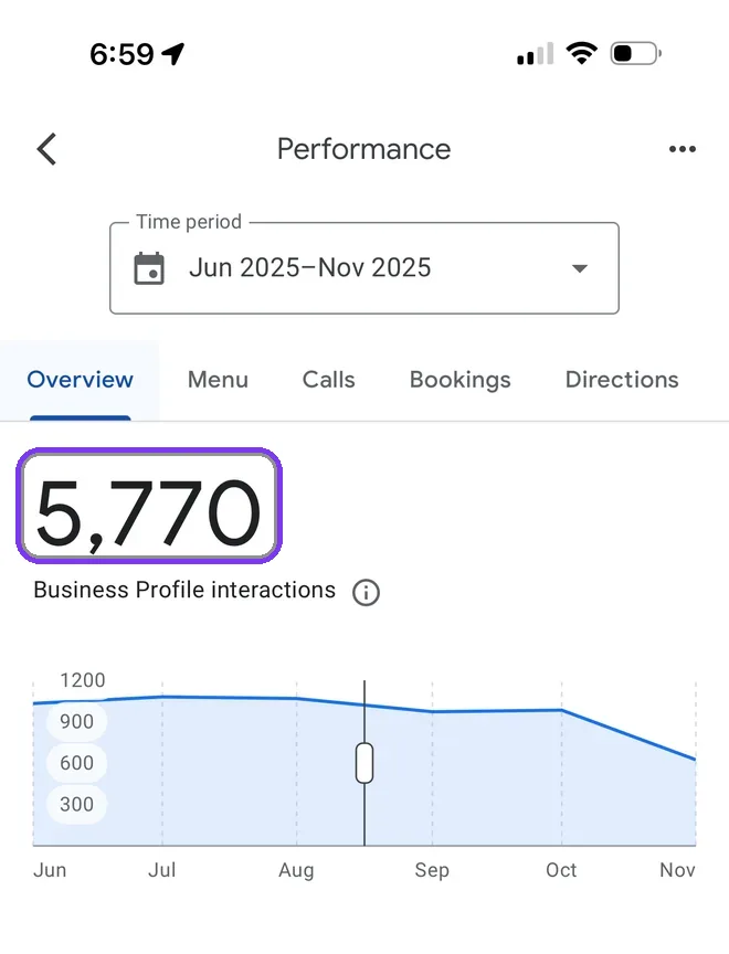 Google Business Profile showing 5,770 interactions over six months